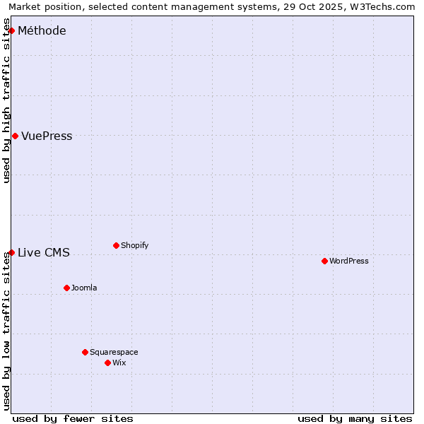 Market position of VuePress vs. Live CMS vs. Méthode