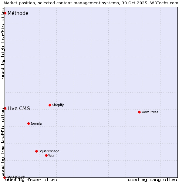 Market position of Live CMS vs. Méthode vs. Yo!Kart