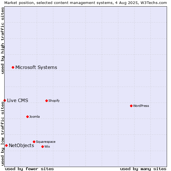 Market position of Microsoft Systems vs. NetObjects vs. Live CMS