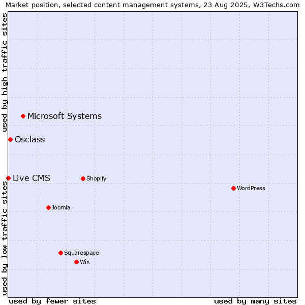 Market position of Microsoft Systems vs. Osclass vs. Live CMS