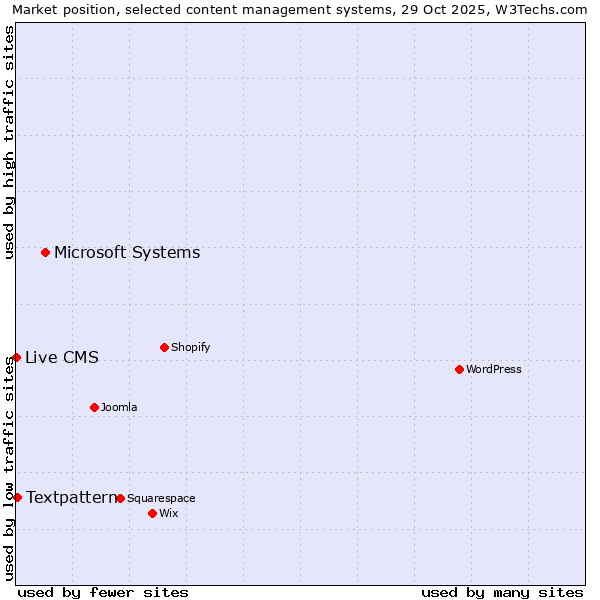 Market position of Microsoft Systems vs. Textpattern vs. Live CMS