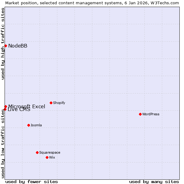 Market position of Microsoft Excel vs. NodeBB vs. Live CMS
