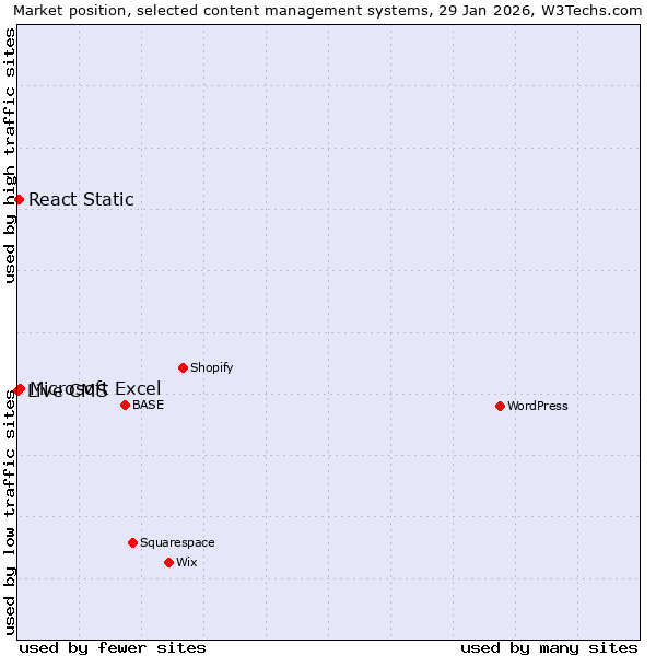 Market position of Microsoft Excel vs. React Static vs. Live CMS