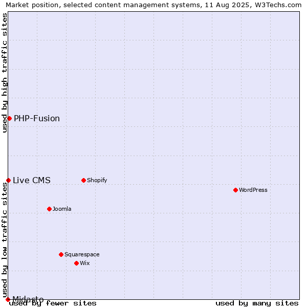 Market position of PHP-Fusion vs. Live CMS vs. Midasto