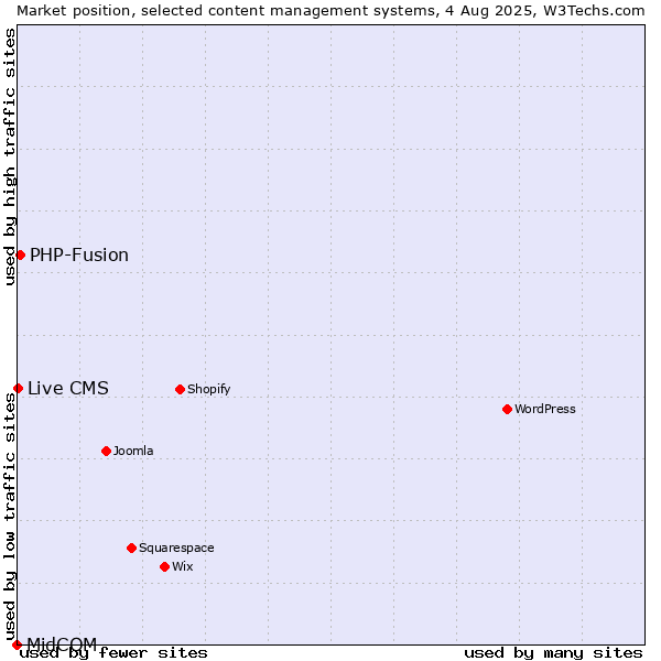 Market position of PHP-Fusion vs. Live CMS vs. MidCOM