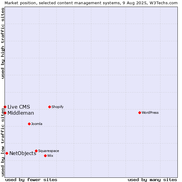 Market position of NetObjects vs. Live CMS vs. Middleman