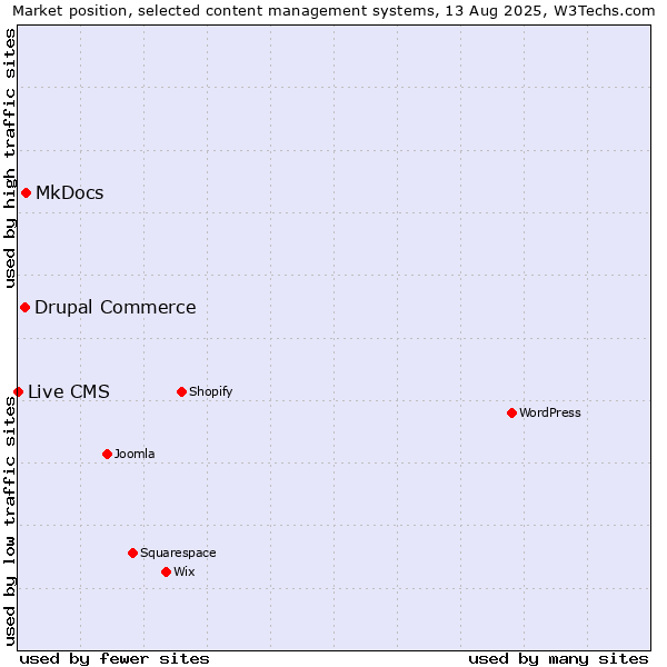 Market position of MkDocs vs. Drupal Commerce vs. Live CMS