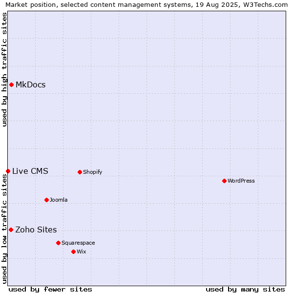 Market position of MkDocs vs. Zoho Sites vs. Live CMS
