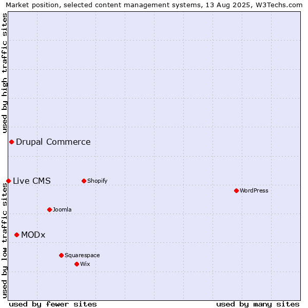 Market position of MODx vs. Drupal Commerce vs. Live CMS