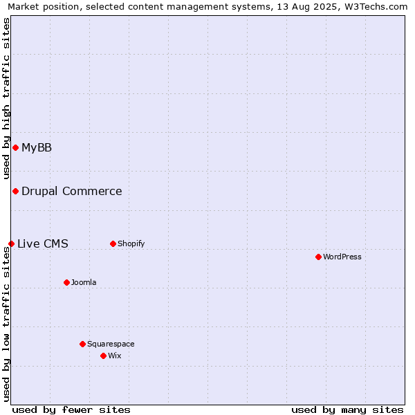 Market position of MyBB vs. Drupal Commerce vs. Live CMS