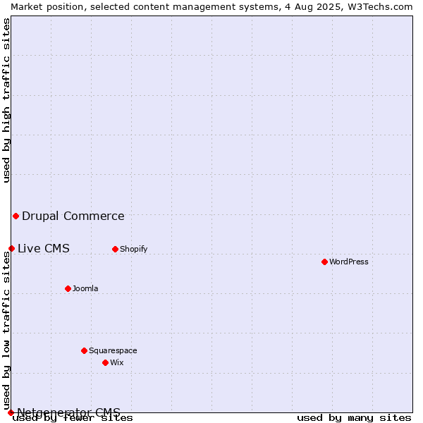 Market position of Drupal Commerce vs. Live CMS vs. Netgenerator CMS
