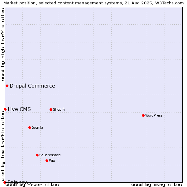 Market position of Drupal Commerce vs. Live CMS vs. Rainbow