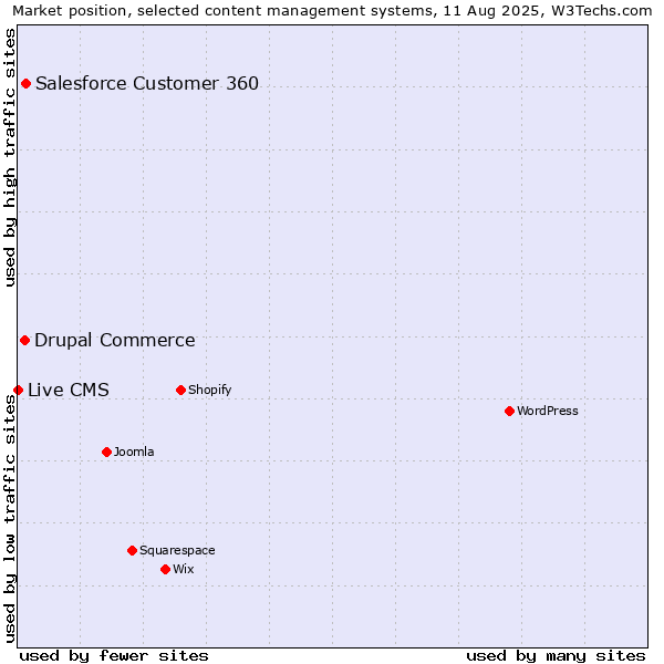 Market position of Salesforce Customer 360 vs. Drupal Commerce vs. Live CMS
