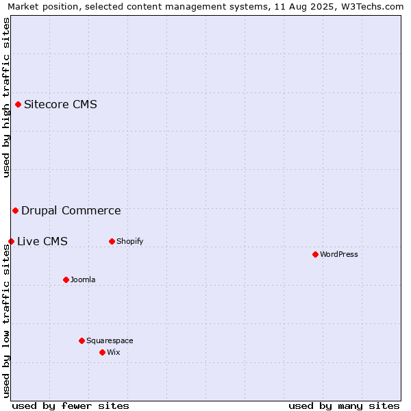 Market position of Sitecore CMS vs. Drupal Commerce vs. Live CMS