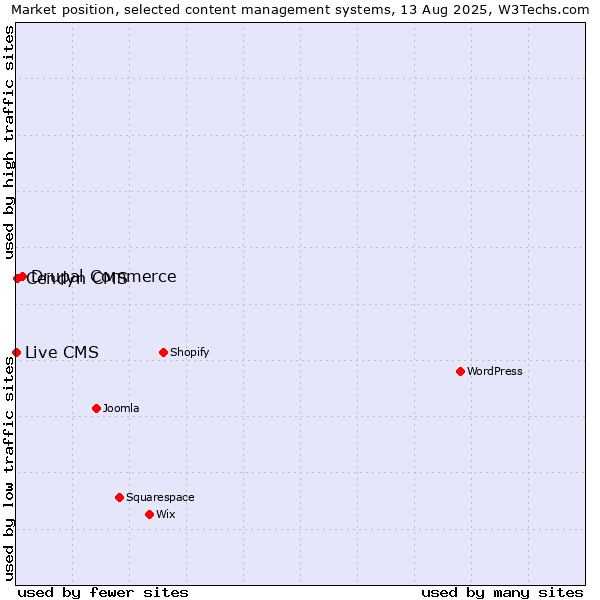 Market position of Drupal Commerce vs. Cendyn CMS vs. Live CMS