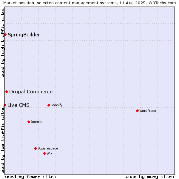 Market position of Drupal Commerce vs. SpringBuilder vs. Live CMS