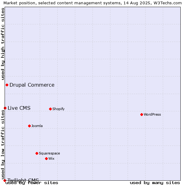 Market position of Drupal Commerce vs. Live CMS vs. Twilight CMS