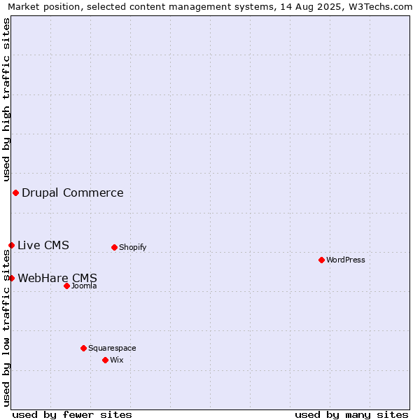 Market position of Drupal Commerce vs. Live CMS vs. WebHare CMS