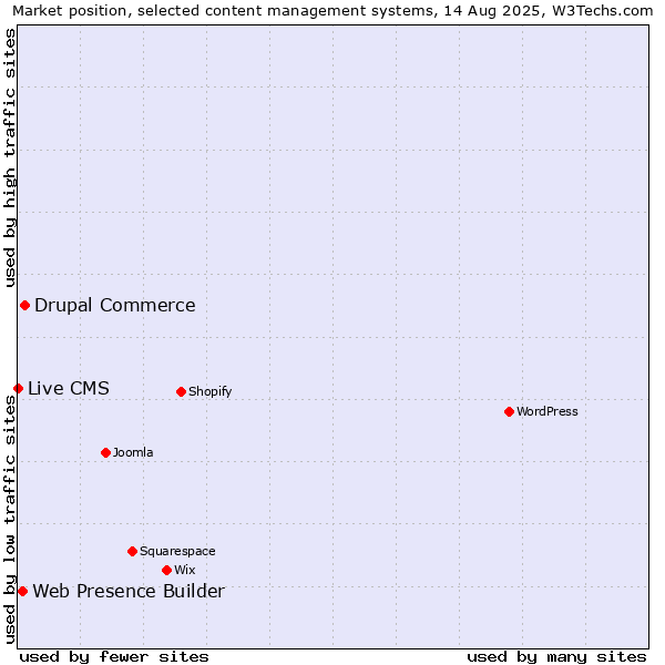 Market position of Drupal Commerce vs. Web Presence Builder vs. Live CMS