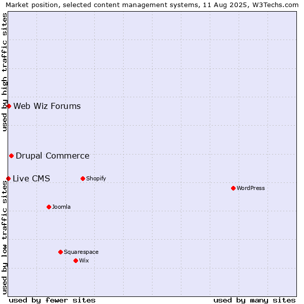 Market position of Drupal Commerce vs. Web Wiz Forums vs. Live CMS