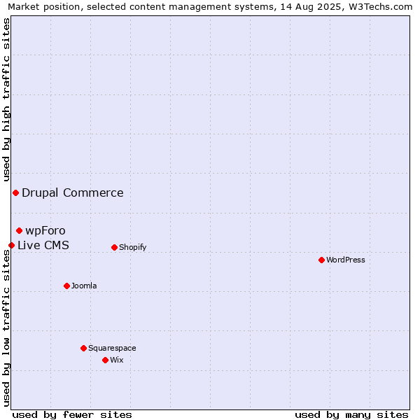 Market position of wpForo vs. Drupal Commerce vs. Live CMS