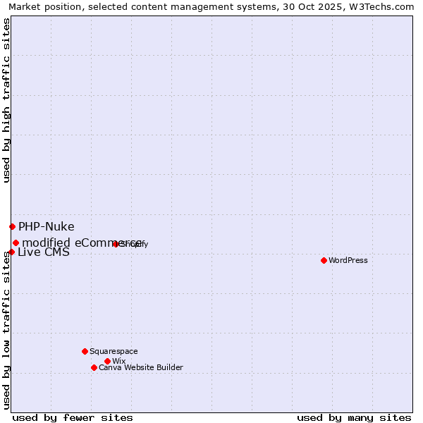 Market position of modified eCommerce vs. PHP-Nuke vs. Live CMS