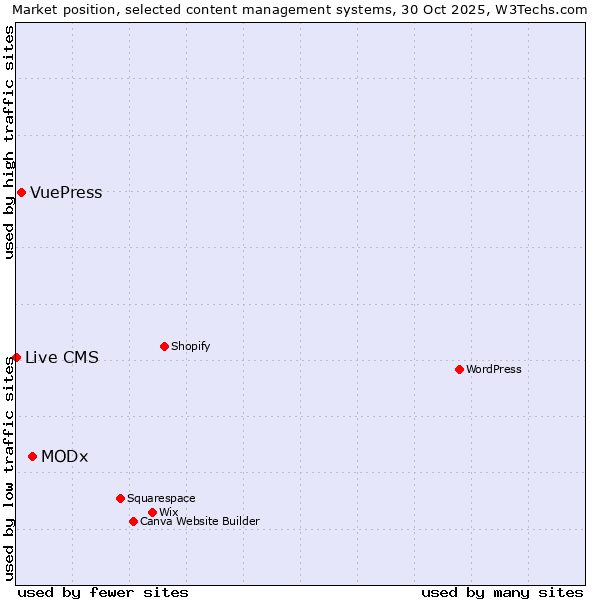 Market position of MODx vs. VuePress vs. Live CMS