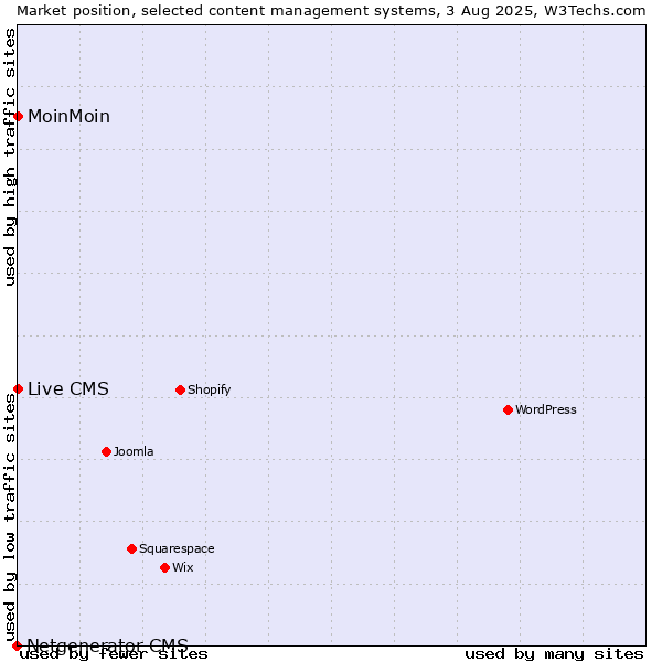 Market position of MoinMoin vs. Live CMS vs. Netgenerator CMS