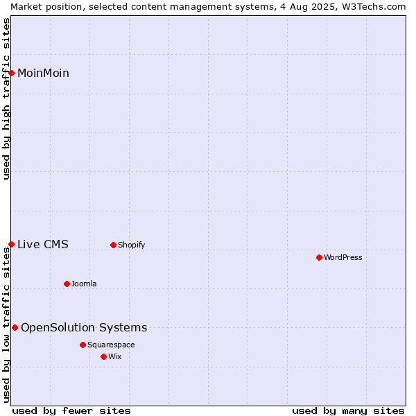 Market position of OpenSolution Systems vs. MoinMoin vs. Live CMS