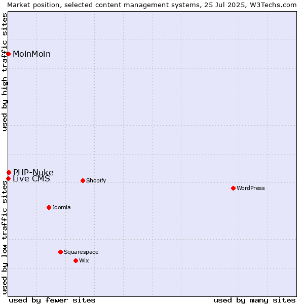 Market position of PHP-Nuke vs. MoinMoin vs. Live CMS