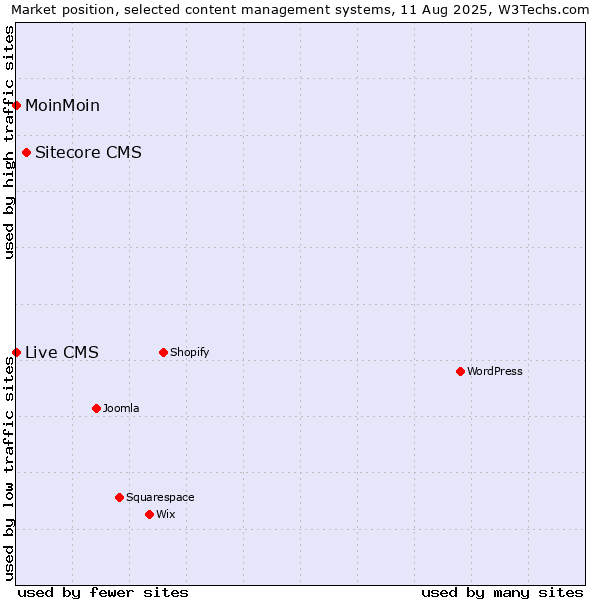 Market position of Sitecore CMS vs. MoinMoin vs. Live CMS