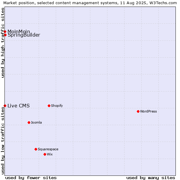 Market position of SpringBuilder vs. MoinMoin vs. Live CMS
