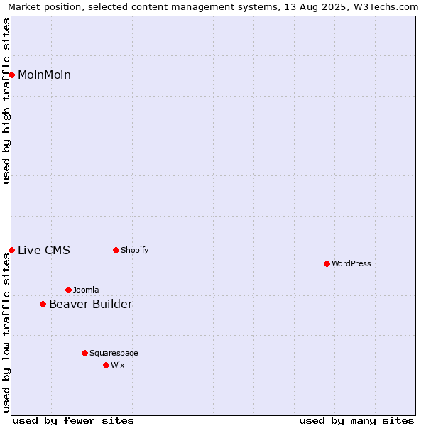 Market position of Beaver Builder vs. MoinMoin vs. Live CMS