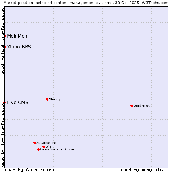Market position of MoinMoin vs. Live CMS vs. Xiuno BBS