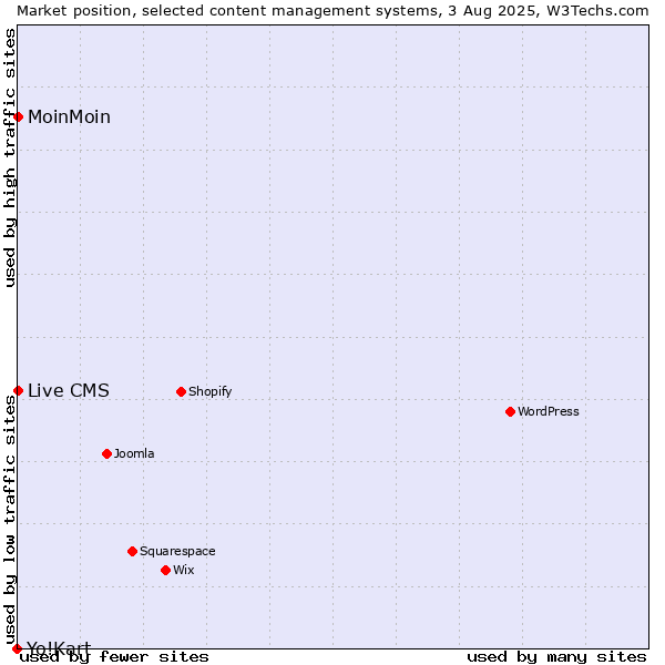 Market position of MoinMoin vs. Live CMS vs. Yo!Kart