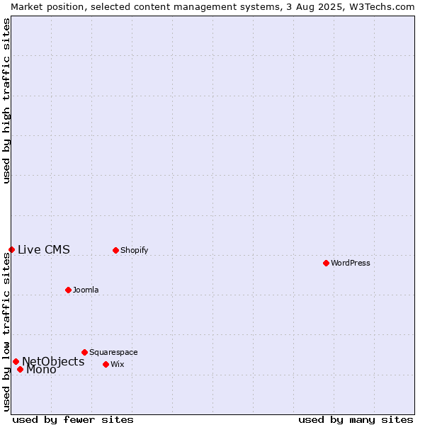 Market position of Mono vs. NetObjects vs. Live CMS