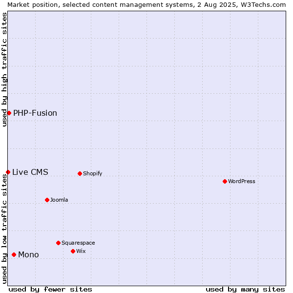 Market position of Mono vs. PHP-Fusion vs. Live CMS