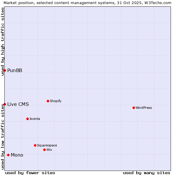 Market position of Mono vs. PunBB vs. Live CMS