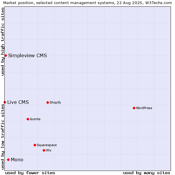 Market position of Mono vs. Simpleview CMS vs. Live CMS