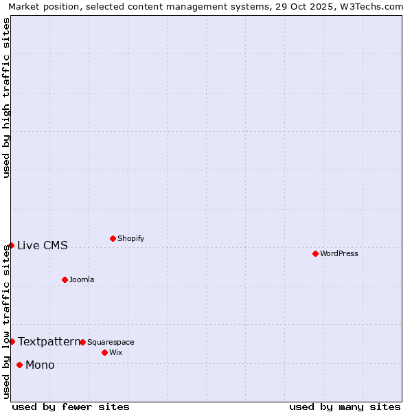 Market position of Mono vs. Textpattern vs. Live CMS