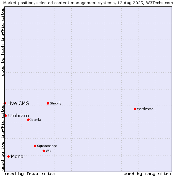 Market position of Mono vs. Umbraco vs. Live CMS
