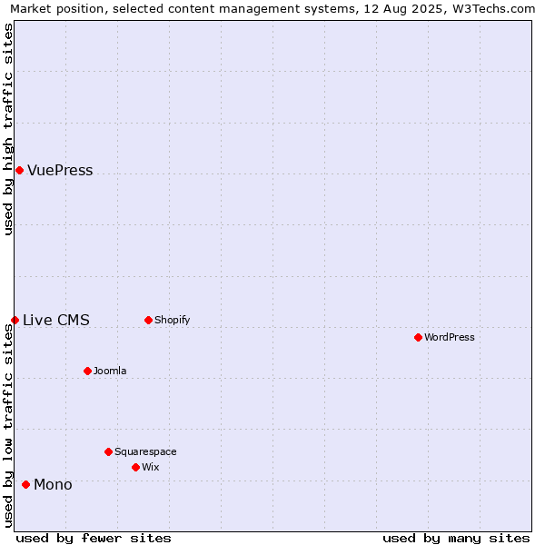 Market position of Mono vs. VuePress vs. Live CMS