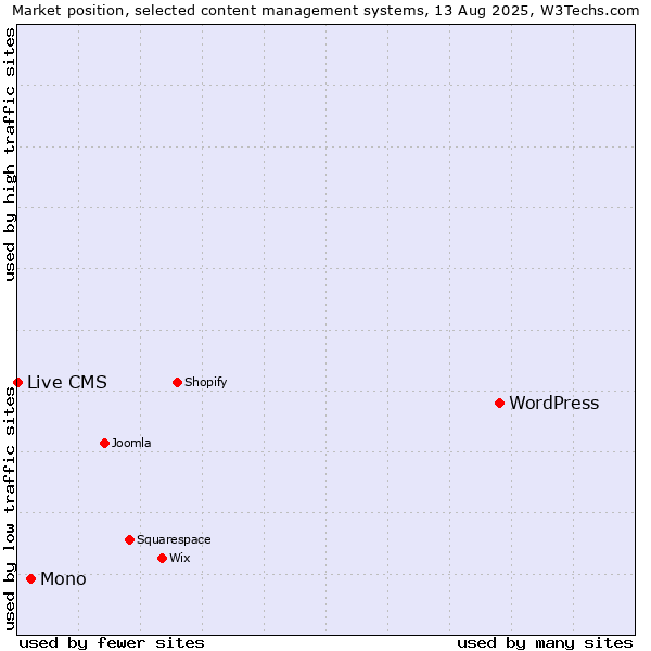Market position of WordPress vs. Mono vs. Live CMS