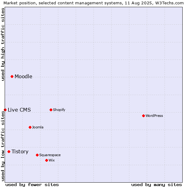Market position of Moodle vs. Tistory vs. Live CMS