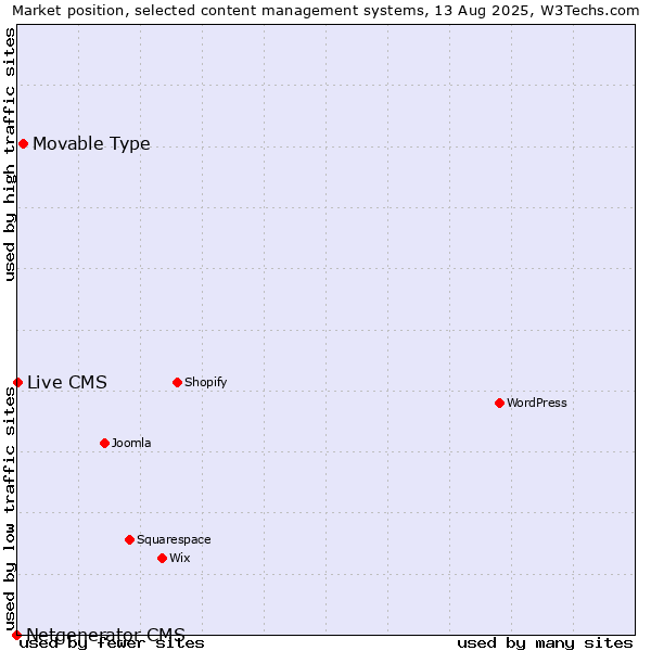 Market position of Movable Type vs. Live CMS vs. Netgenerator CMS
