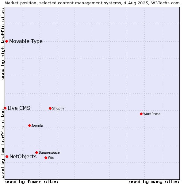 Market position of NetObjects vs. Movable Type vs. Live CMS