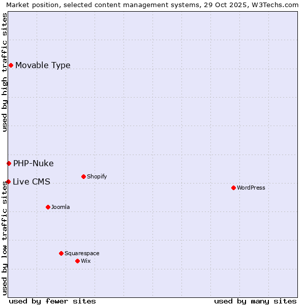 Market position of Movable Type vs. PHP-Nuke vs. Live CMS