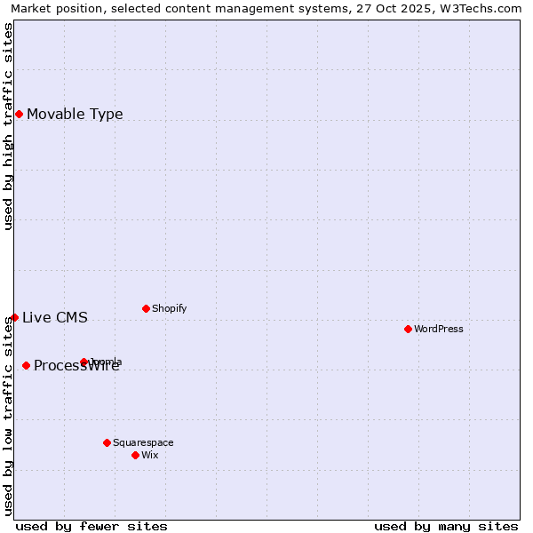 Market position of ProcessWire vs. Movable Type vs. Live CMS
