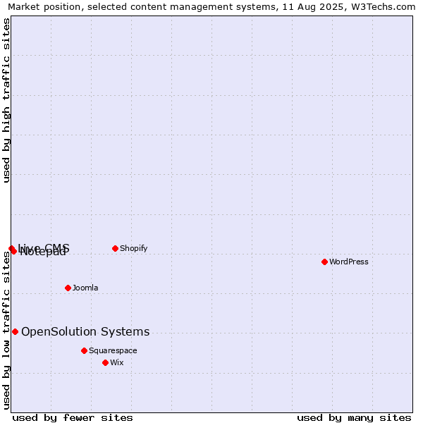 Market position of OpenSolution Systems vs. Notepad vs. Live CMS