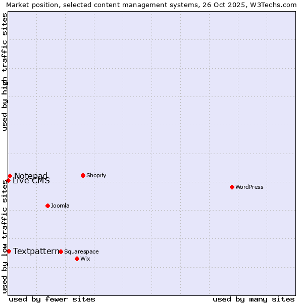 Market position of Notepad vs. Textpattern vs. Live CMS